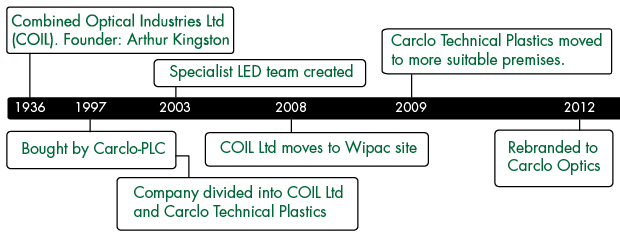 Carclo-Timeline-Image1.png