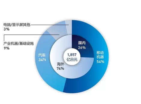 连接器