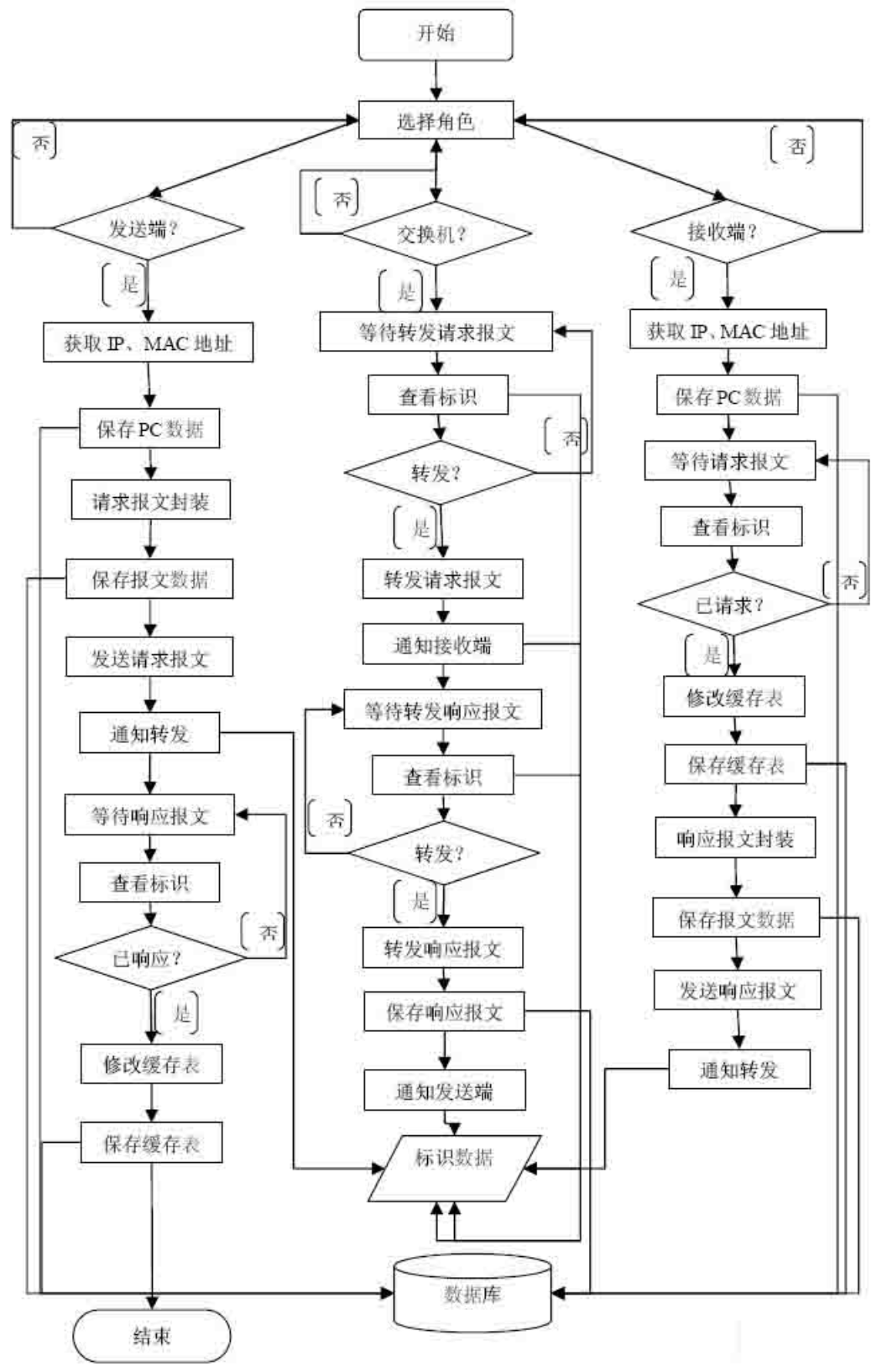 ARP 协议动态交互仿真系统流程